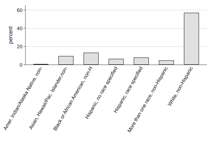 Race Distribution, ELS:2002