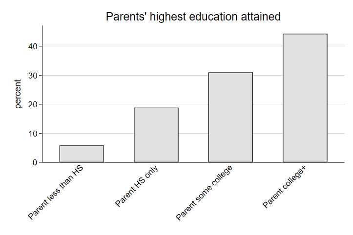 Bar Graph of Parental Education