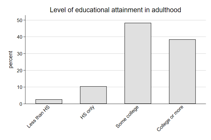 Bar Graph of Parental Education