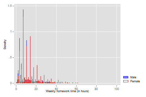 Distribution of Homework Time