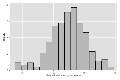 Histogram of Education