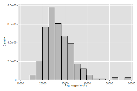 Histogram of Wages