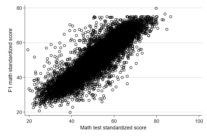 Scatter Plot of Tests