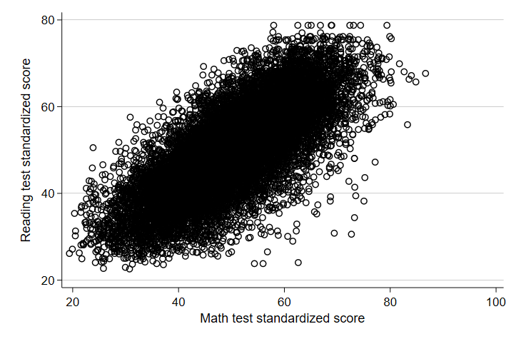 Scatter Plot of Tests