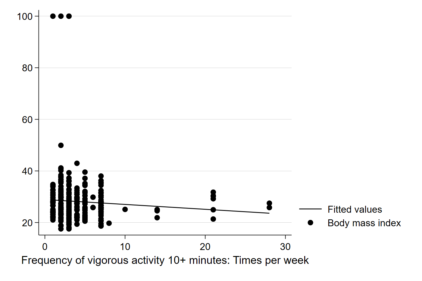 Scatter Plot of BMI and Excersize