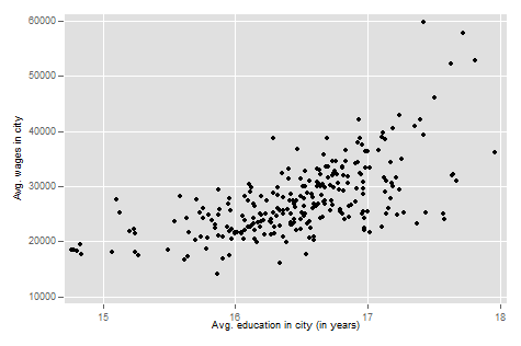 Scatterplot of Wages and Education