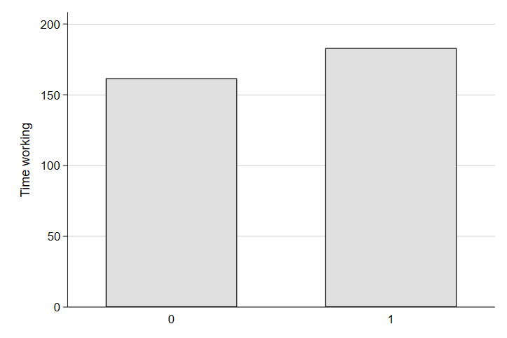 Average Time Spent Working By Young Child Status (in Minutes)