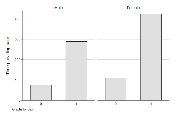 Average Time Spent Care-Taking By Young Child Status and Gender (in Minutes)