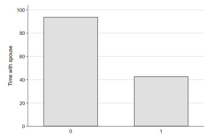 Average Time Spent Alone with Spouse By Young Child Status (in Minutes)