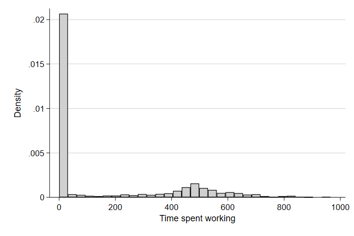 Distribution of Time Spent Working (in Minutes)