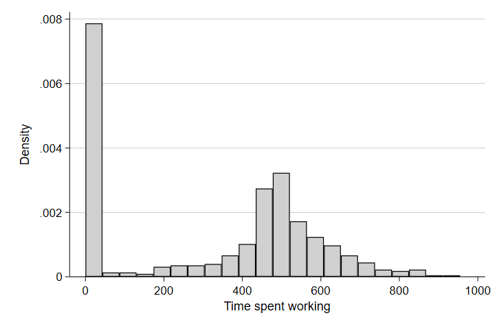 Distribution of Time Spent Working Among Prime Working Age (in Minutes)