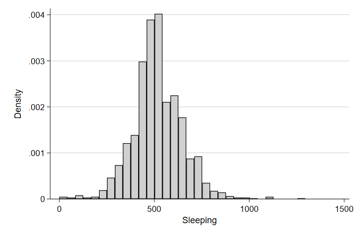 Distribution of Time Spent Sleeping (in Minutes)