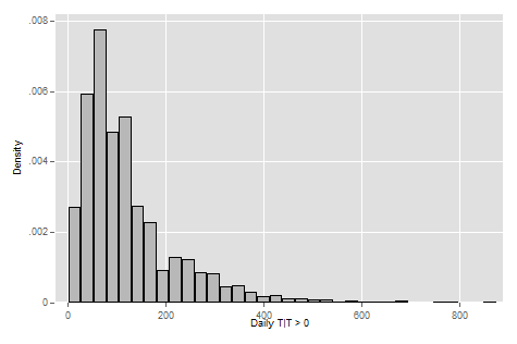 Distribution of Homework Time