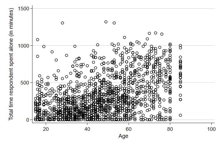 Scatter Plot of Time Alone and Age