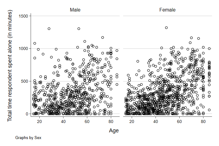 Scatter Plot of Time Alone and Age by Gender