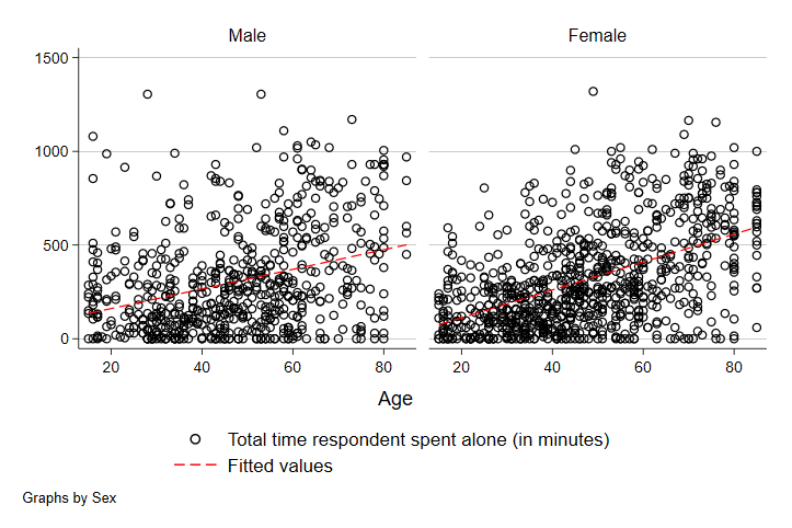 Scatter Plot of Time Alone and Age by Gender