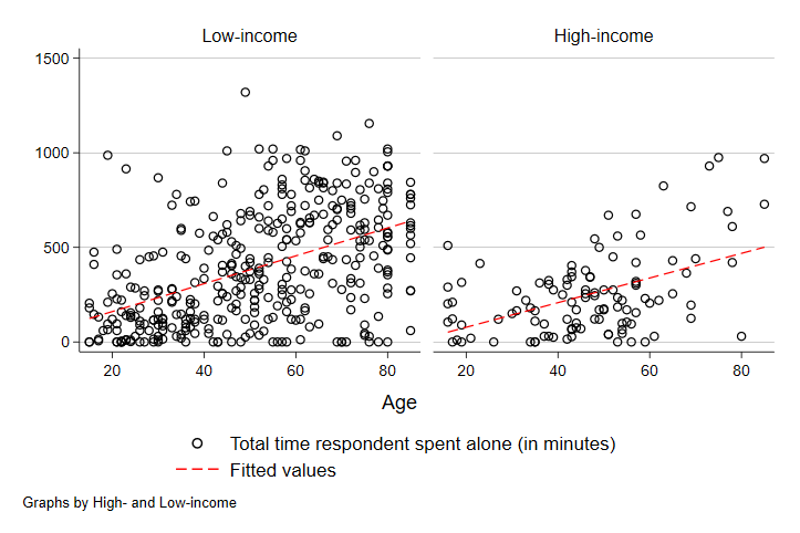 Scatter Plot of Time Alone and Age by Income