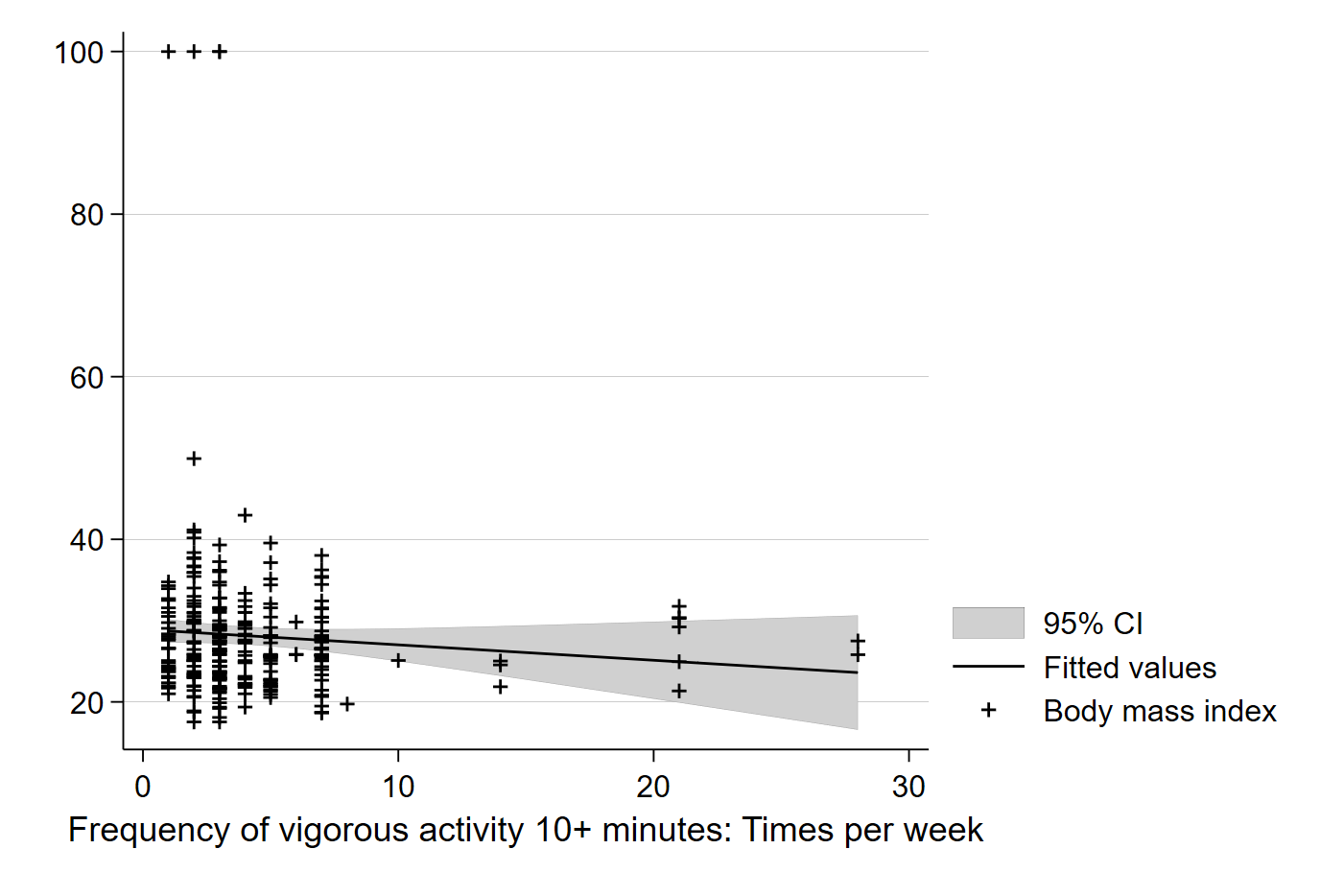 Scatter Plot of BMI and Excersize